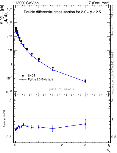 Plot of ll.phiStar in 13000 GeV pp collisions