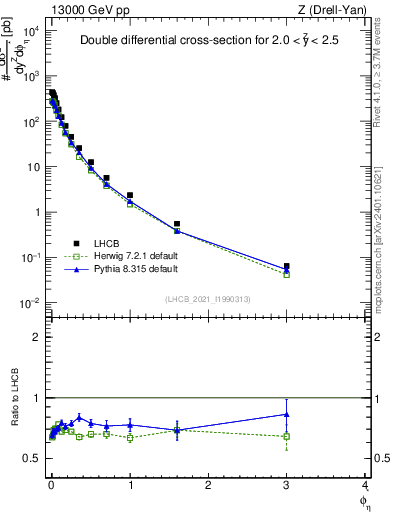 Plot of ll.phiStar in 13000 GeV pp collisions