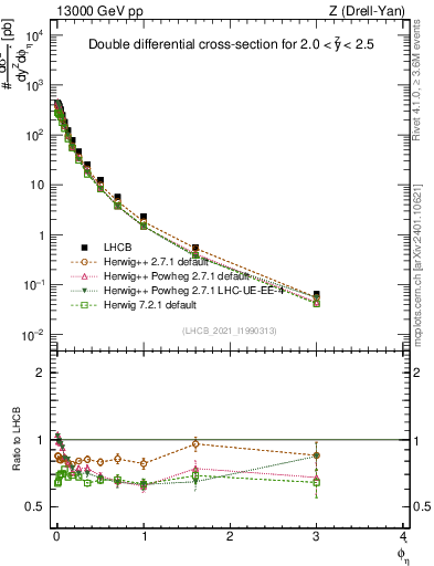 Plot of ll.phiStar in 13000 GeV pp collisions