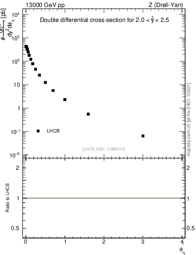 Plot of ll.phiStar in 13000 GeV pp collisions