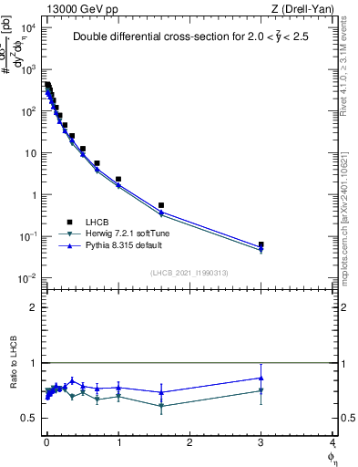 Plot of ll.phiStar in 13000 GeV pp collisions