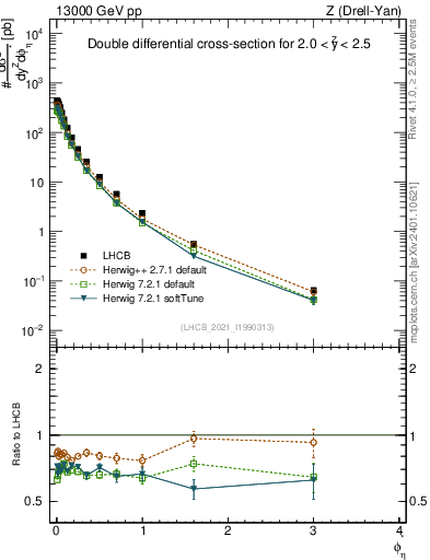 Plot of ll.phiStar in 13000 GeV pp collisions