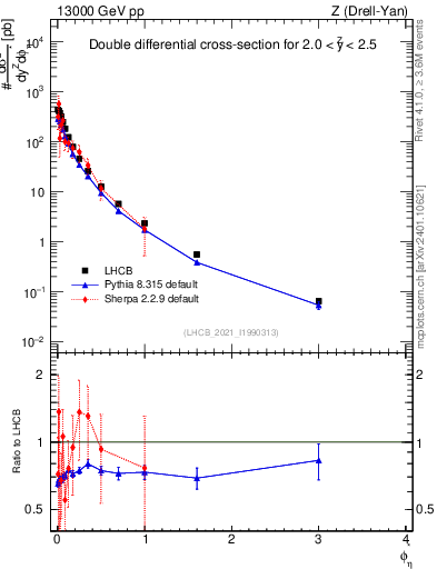 Plot of ll.phiStar in 13000 GeV pp collisions