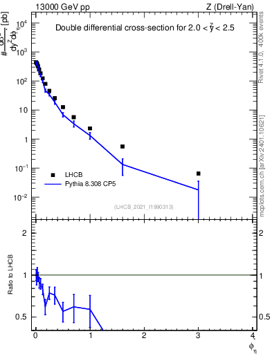 Plot of ll.phiStar in 13000 GeV pp collisions