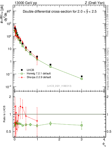 Plot of ll.phiStar in 13000 GeV pp collisions