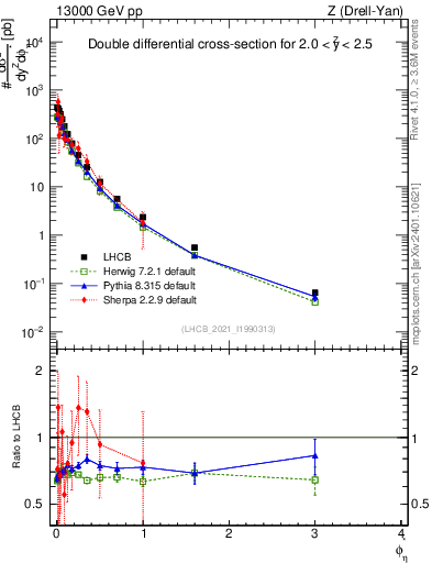 Plot of ll.phiStar in 13000 GeV pp collisions