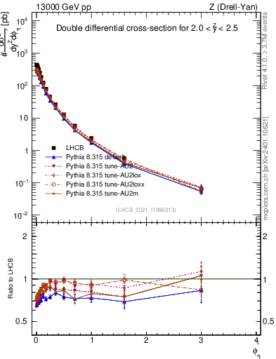Plot of ll.phiStar in 13000 GeV pp collisions