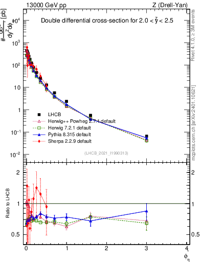 Plot of ll.phiStar in 13000 GeV pp collisions