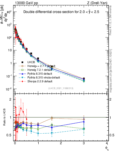 Plot of ll.phiStar in 13000 GeV pp collisions