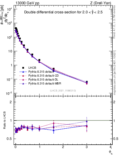 Plot of ll.phiStar in 13000 GeV pp collisions