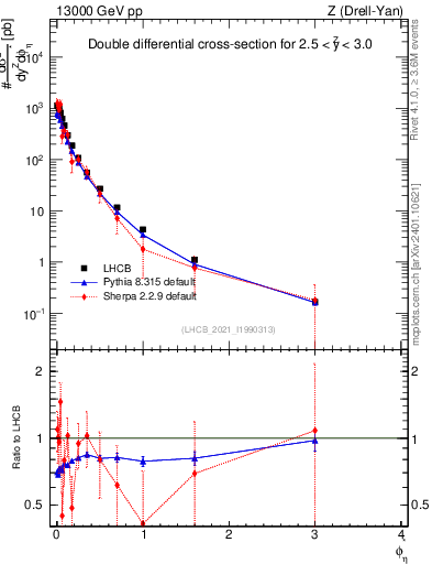 Plot of ll.phiStar in 13000 GeV pp collisions