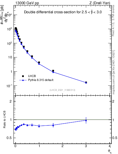 Plot of ll.phiStar in 13000 GeV pp collisions