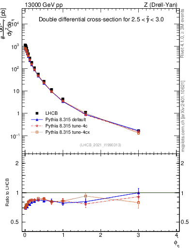 Plot of ll.phiStar in 13000 GeV pp collisions
