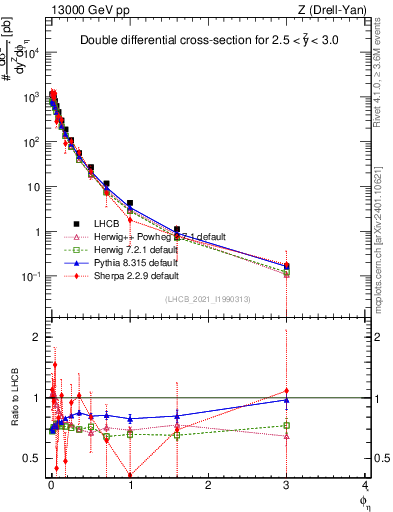 Plot of ll.phiStar in 13000 GeV pp collisions