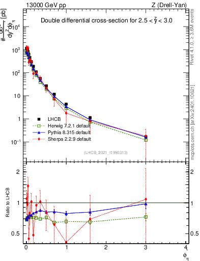 Plot of ll.phiStar in 13000 GeV pp collisions