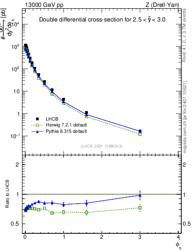 Plot of ll.phiStar in 13000 GeV pp collisions