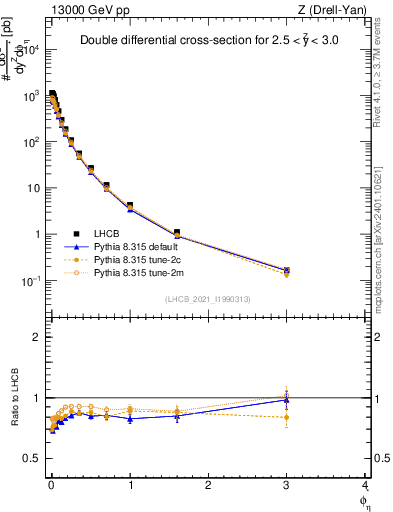 Plot of ll.phiStar in 13000 GeV pp collisions