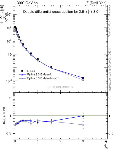 Plot of ll.phiStar in 13000 GeV pp collisions
