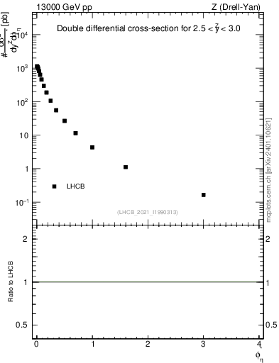 Plot of ll.phiStar in 13000 GeV pp collisions