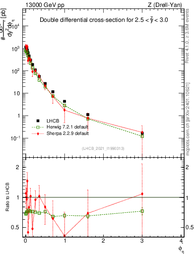 Plot of ll.phiStar in 13000 GeV pp collisions