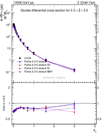 Plot of ll.phiStar in 13000 GeV pp collisions