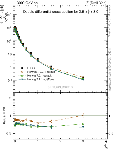 Plot of ll.phiStar in 13000 GeV pp collisions