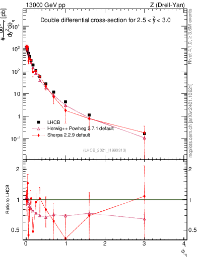 Plot of ll.phiStar in 13000 GeV pp collisions