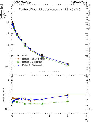 Plot of ll.phiStar in 13000 GeV pp collisions