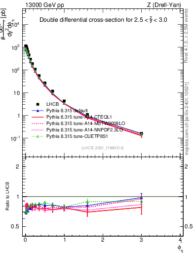 Plot of ll.phiStar in 13000 GeV pp collisions
