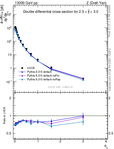 Plot of ll.phiStar in 13000 GeV pp collisions