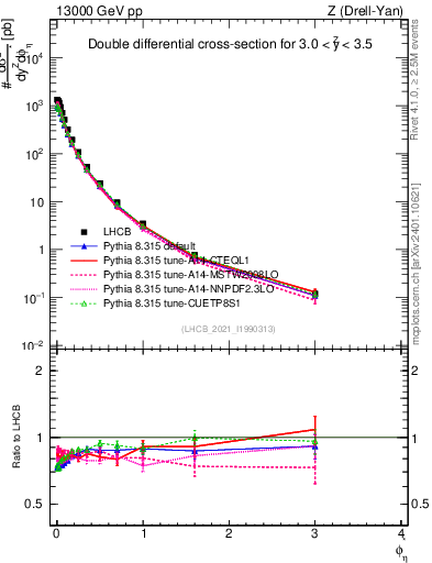 Plot of ll.phiStar in 13000 GeV pp collisions