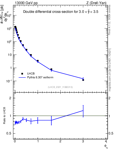 Plot of ll.phiStar in 13000 GeV pp collisions