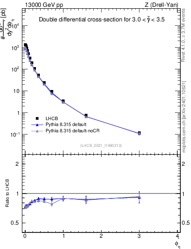 Plot of ll.phiStar in 13000 GeV pp collisions