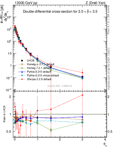 Plot of ll.phiStar in 13000 GeV pp collisions