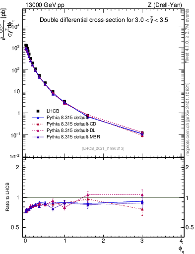 Plot of ll.phiStar in 13000 GeV pp collisions