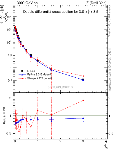 Plot of ll.phiStar in 13000 GeV pp collisions