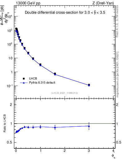 Plot of ll.phiStar in 13000 GeV pp collisions