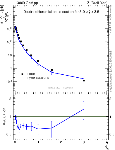 Plot of ll.phiStar in 13000 GeV pp collisions