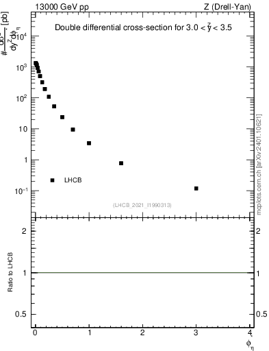Plot of ll.phiStar in 13000 GeV pp collisions