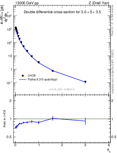 Plot of ll.phiStar in 13000 GeV pp collisions