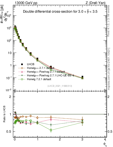 Plot of ll.phiStar in 13000 GeV pp collisions