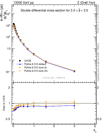 Plot of ll.phiStar in 13000 GeV pp collisions