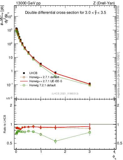 Plot of ll.phiStar in 13000 GeV pp collisions