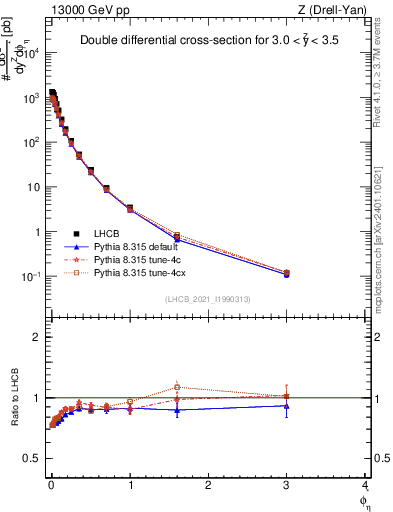Plot of ll.phiStar in 13000 GeV pp collisions