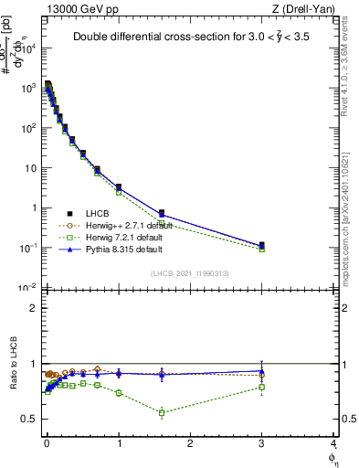 Plot of ll.phiStar in 13000 GeV pp collisions