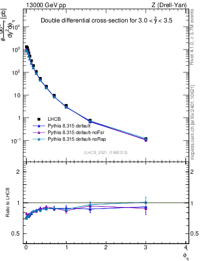 Plot of ll.phiStar in 13000 GeV pp collisions