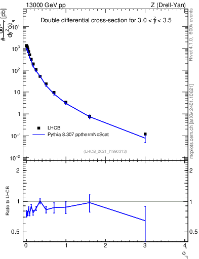 Plot of ll.phiStar in 13000 GeV pp collisions