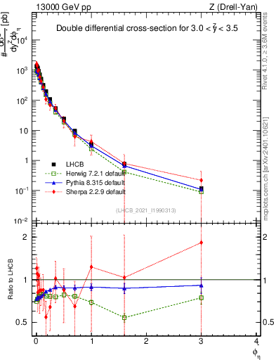 Plot of ll.phiStar in 13000 GeV pp collisions
