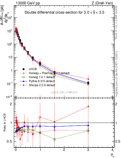 Plot of ll.phiStar in 13000 GeV pp collisions
