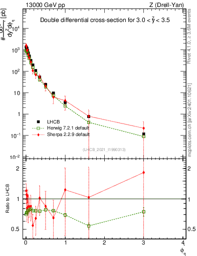 Plot of ll.phiStar in 13000 GeV pp collisions